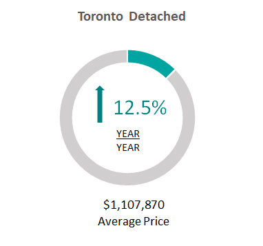 Toronto detached average price toronto- march