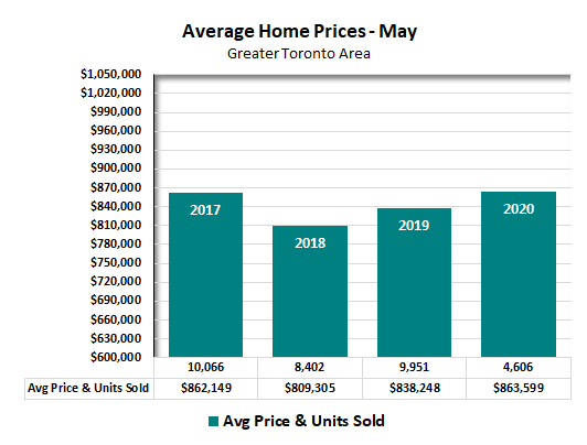 Average Home Price - May 2020