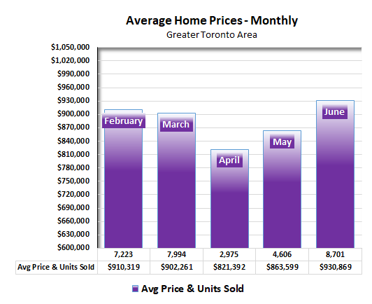 Average Home Prices Monthly