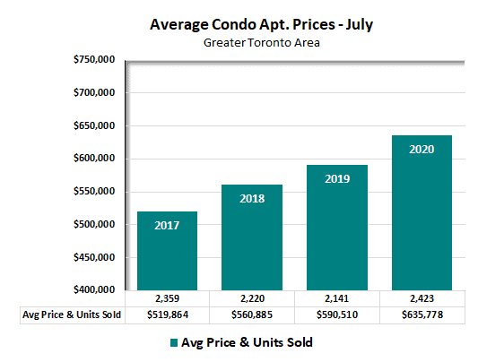 Average Condo Prices Toronto - july 2020