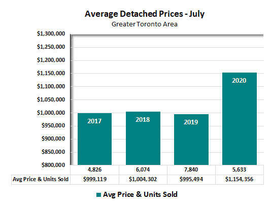 Average Detached Price toronto- July 2020