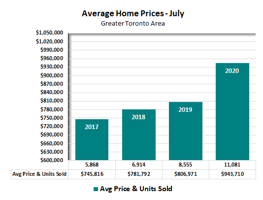 Average Home Price July 2020 - Toronto