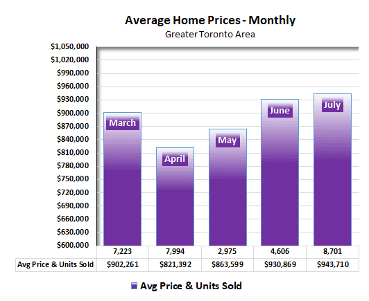 Average Home price monthly toronto