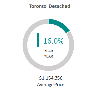 Toronto Detached Average Price july 2020