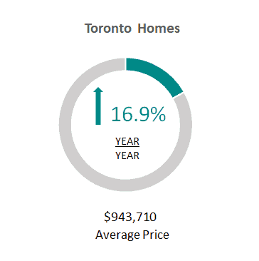 Toronto Homes - Aug 2020