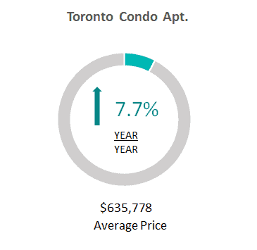 Toronto condo apartment avg - july 2020