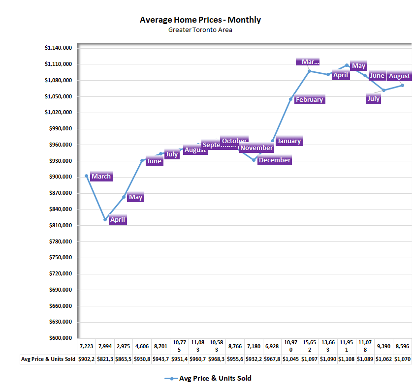 toronto average home price monthy aug 2021