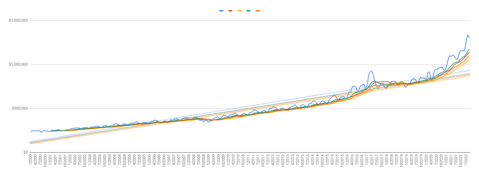 Toronto Real estate market november 2022